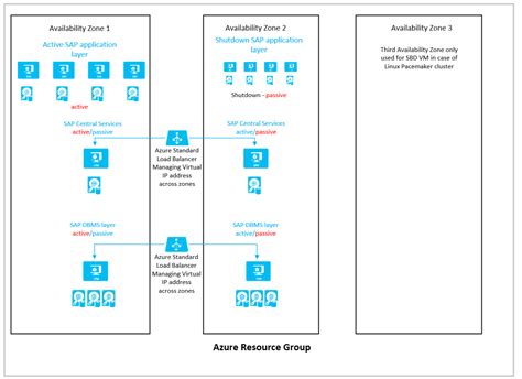 Toradh íomhá ar Azure Virtual Machine Availability