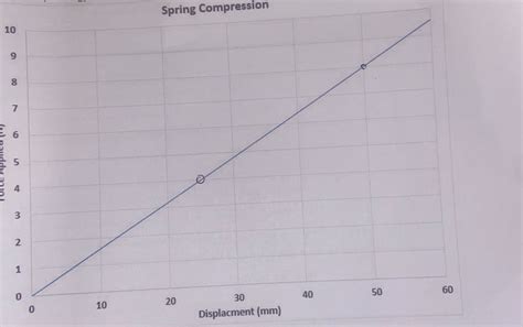 Image result for Spring Compression Graph