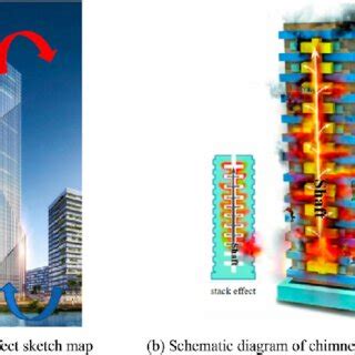 Image result for Chimney Stack Effect