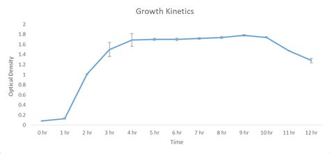 Image result for Growth Kinetics Graph