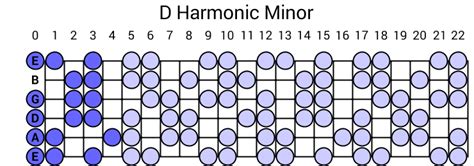 Toradh íomhá ar Harmonic Minor Guitar Scale Chart