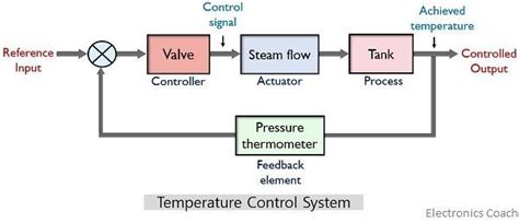 Toradh íomhá ar Numerical Control System Block Diagram