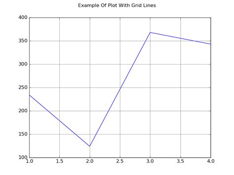Toradh íomhá ar Grid Areas of PLT Plot in Python