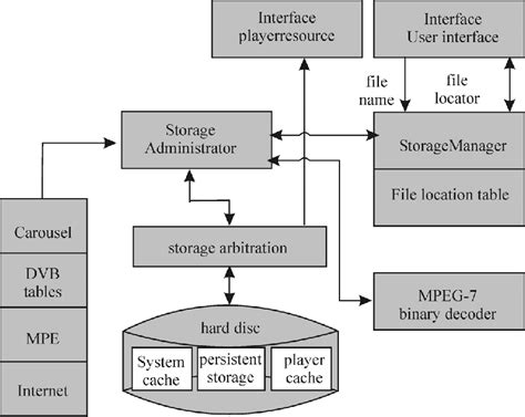 Image result for Storage Manager Data Structures