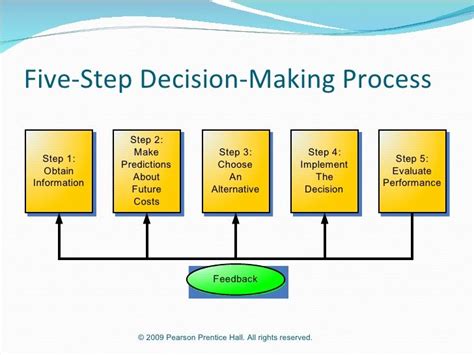 Image result for Decision-Making Process in Management