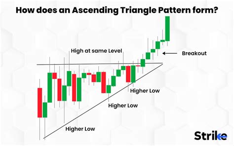 Image result for Ascending Triangle Pattern