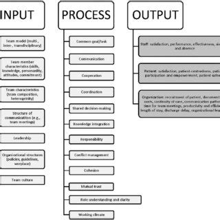 Image result for Input Throughput Output Model Jan Eppink