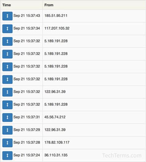 Image result for IP Address List
