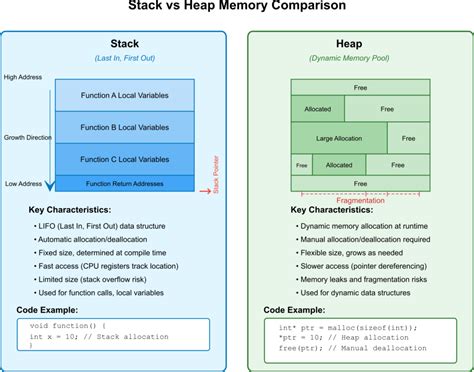 Toradh íomhá ar Heap Memory vs Stack Memory