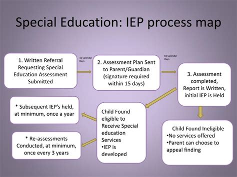 Image result for IEP Process Steps