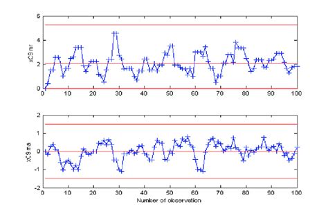 Image result for Moving Range Control Chart