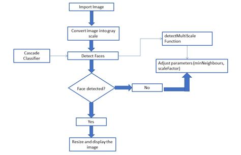 Toradh íomhá ar Object Detection Project Using Python and OpenCV Flowchart Diagrams