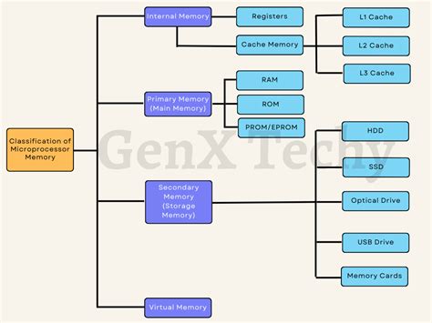 Image result for Microprocessor and Memory Unit