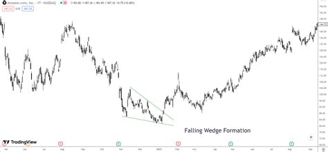 Toradh íomhá ar Falling Wedge Pattern Rising