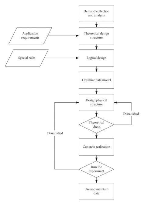 Image result for Oracle Database Flowchart Diagram