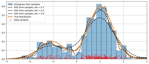 Afbeeldingsresultaten voor gaussian kernel density estimation python