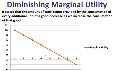 Toradh íomhá ar Examples of Weighted Marginal Utility