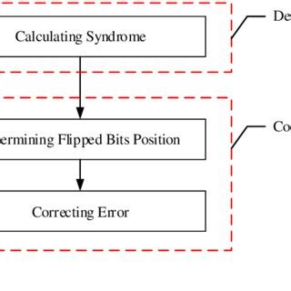 Image result for ECC Decoder Module Design