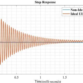 Step Response Input/Output に対する画像結果