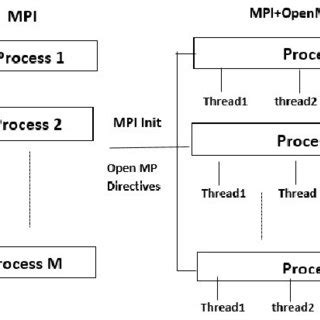 Image result for OpenMP or MPI