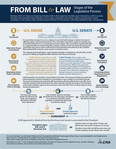 Image result for Legislative Process Congress