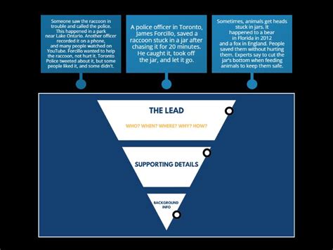 Image result for Inverted Pyramid Method