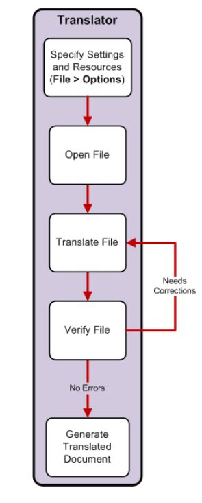 Image result for Translated Resource File