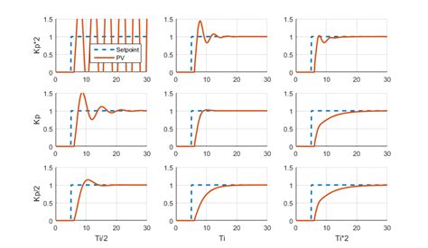 Toradh íomhá ar PID Controller Sign La Graph