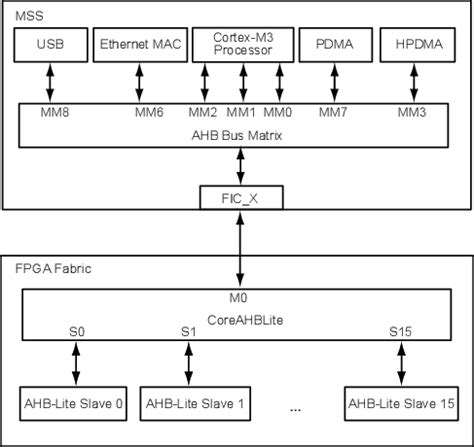 Toradh íomhá ar Master Interface Plan