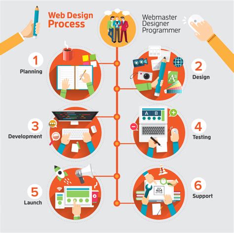 Image result for Website Design Process Flow Chart
