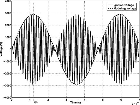 Image result for Modulating Vibration Waveform