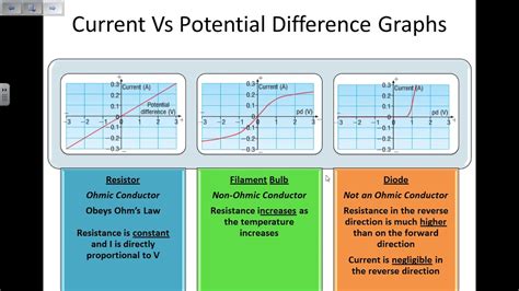 Voltage vs Potential Difference に対する画像結果