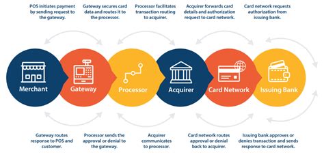 Image result for Credit Card Processing Network