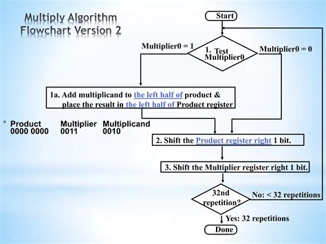 Image result for Visual Representation of Multiplication Algorithm in Order