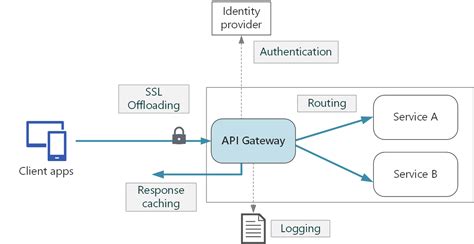 Image result for API Gateway Logo Micro Services