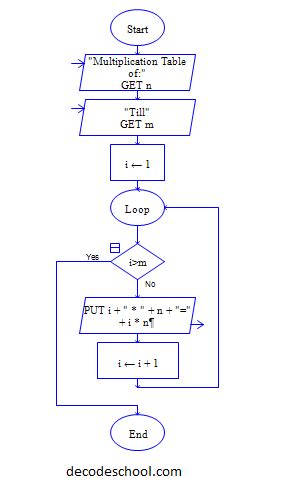 Image result for Flowchart for C Programing for Multiplication Table