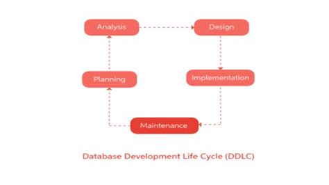Image result for Database Development Planning