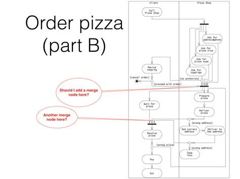 Activity Diagram Decision Node に対する画像結果