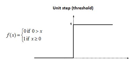 Image result for Unit Step Basic Signal