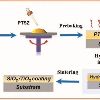 Image result for TiO2 Coating