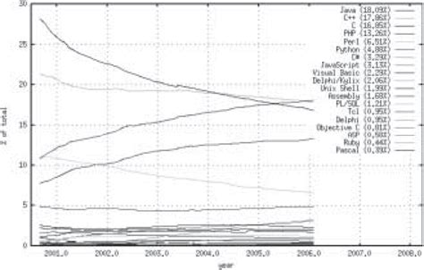 Afbeeldingsresultaten voor Programming Language Usage Graph