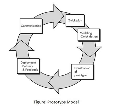 Image result for Prototype Software Development Methodology