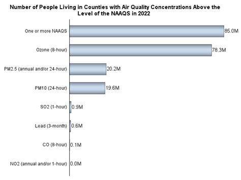 Image result for Water Pollution Chart Over Time