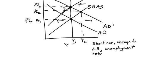 Image result for Real Output Economic Graph