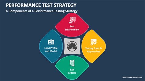 Afbeeldingsresultaten voor Web Application Performance Test Strategy
