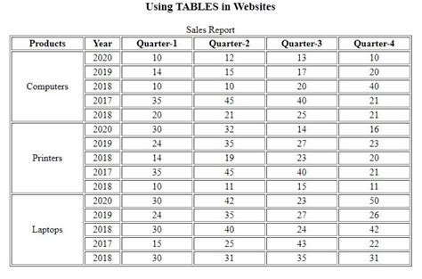 Image result for Rowspan Tag HTML