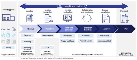 Image result for SAP Vendor Invoice Processing