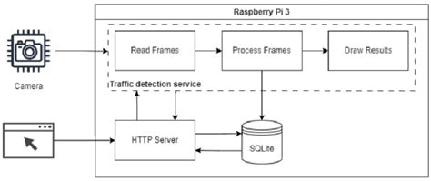 High Level System Diagram Software Engineering に対する画像結果
