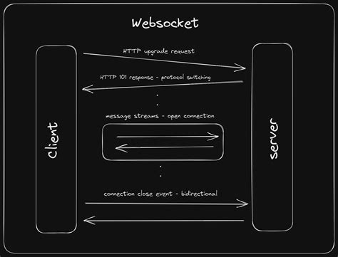 Image result for WebSocket JavaScript