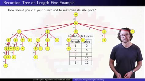 Image result for Rod Cutting Algorithm Dynamic Programming
